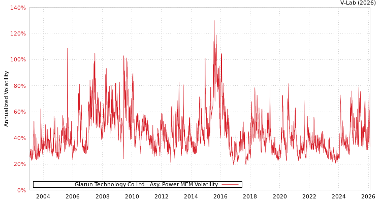 graph of Glarun Technology Co Ltd APMEM
