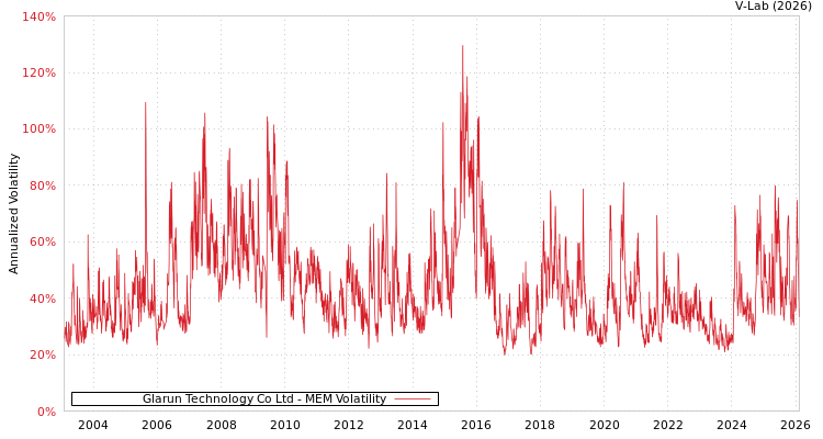 graph of Glarun Technology Co Ltd MEM