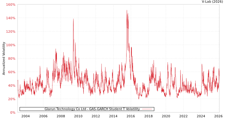 graph of Glarun Technology Co Ltd GAS-GARCH-T
