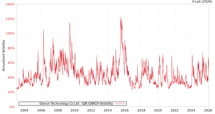 graph of Glarun Technology Co Ltd GJR-GARCH