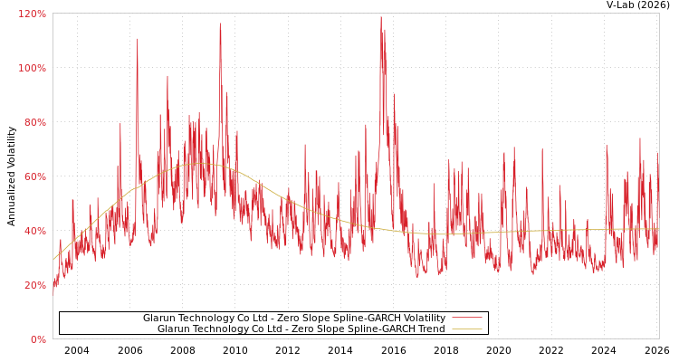 graph of Glarun Technology Co Ltd S0GARCH