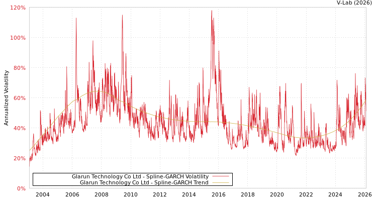 graph of Glarun Technology Co Ltd SGARCH