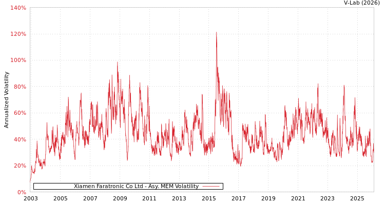 graph of Xiamen Faratronic Co Ltd AMEM