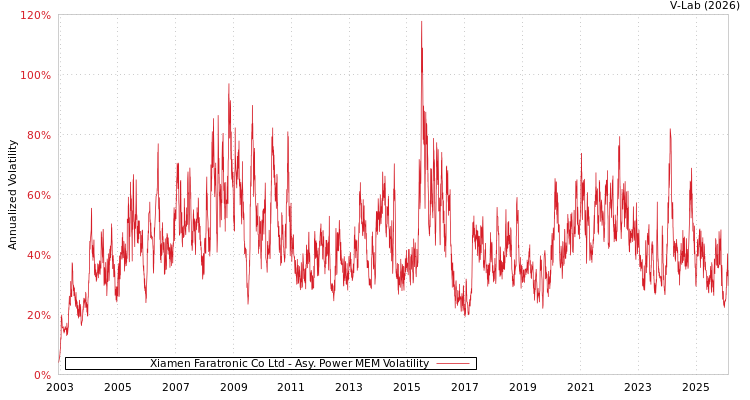 graph of Xiamen Faratronic Co Ltd APMEM