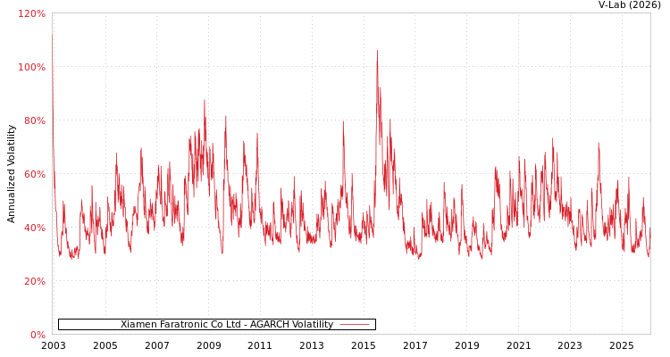 graph of Xiamen Faratronic Co Ltd AGARCH