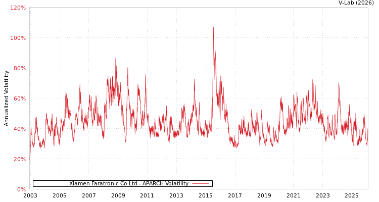 graph of Xiamen Faratronic Co Ltd APARCH