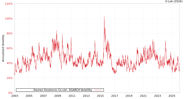 graph of Xiamen Faratronic Co Ltd EGARCH