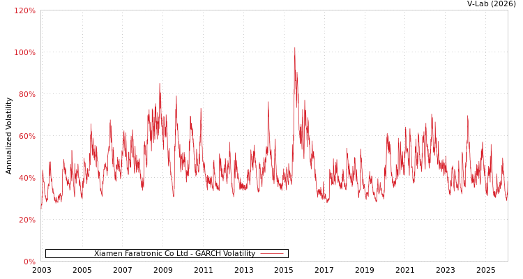 graph of Xiamen Faratronic Co Ltd GARCH
