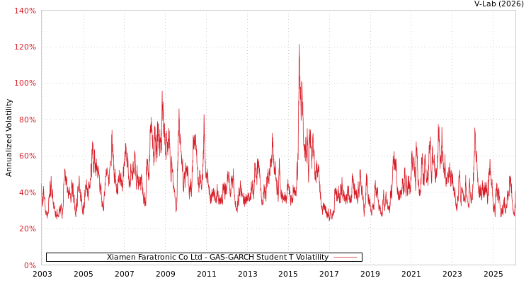 graph of Xiamen Faratronic Co Ltd GAS-GARCH-T