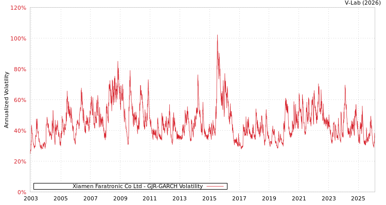 graph of Xiamen Faratronic Co Ltd GJR-GARCH