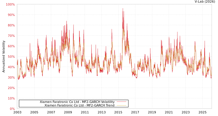 graph of Xiamen Faratronic Co Ltd MF2-GARCH