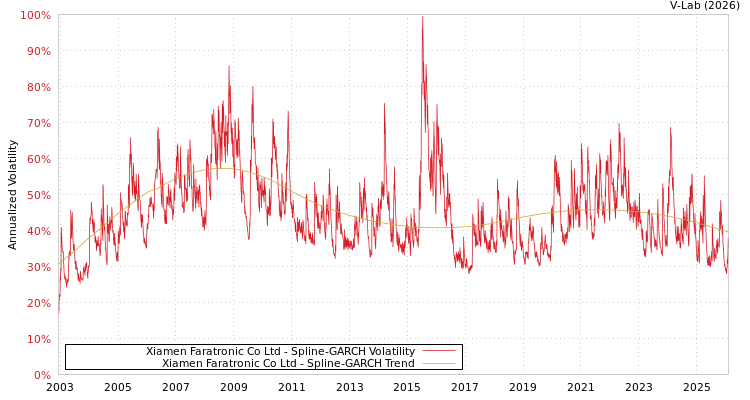graph of Xiamen Faratronic Co Ltd SGARCH