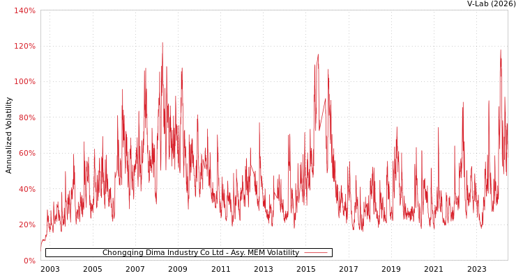 graph of Chongqing Dima Industry Co Ltd AMEM