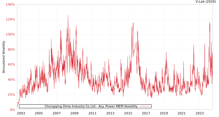 graph of Chongqing Dima Industry Co Ltd APMEM