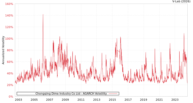 graph of Chongqing Dima Industry Co Ltd AGARCH