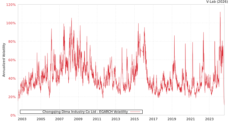 graph of Chongqing Dima Industry Co Ltd EGARCH