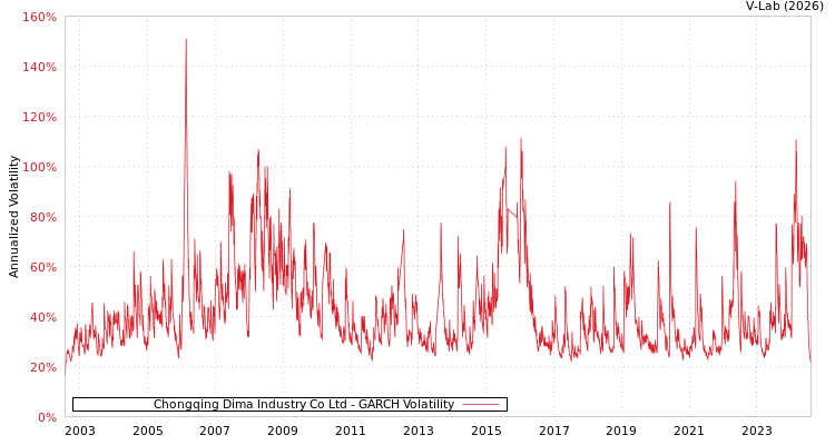 graph of Chongqing Dima Industry Co Ltd GARCH