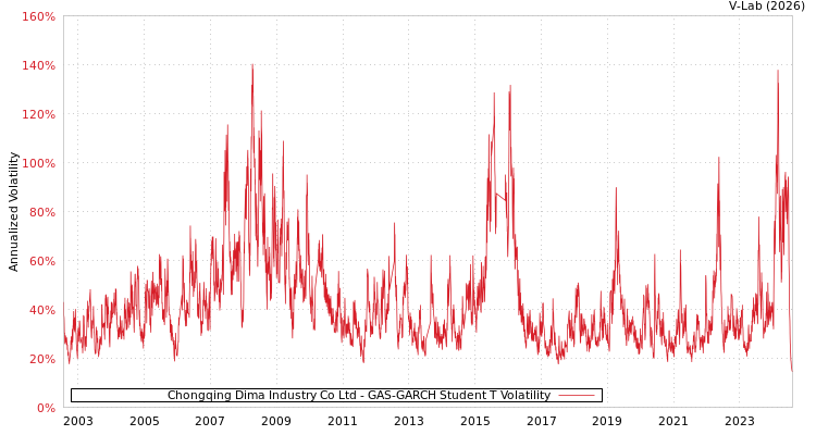 graph of Chongqing Dima Industry Co Ltd GAS-GARCH-T