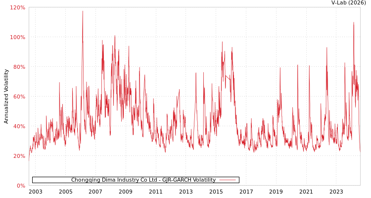 graph of Chongqing Dima Industry Co Ltd GJR-GARCH