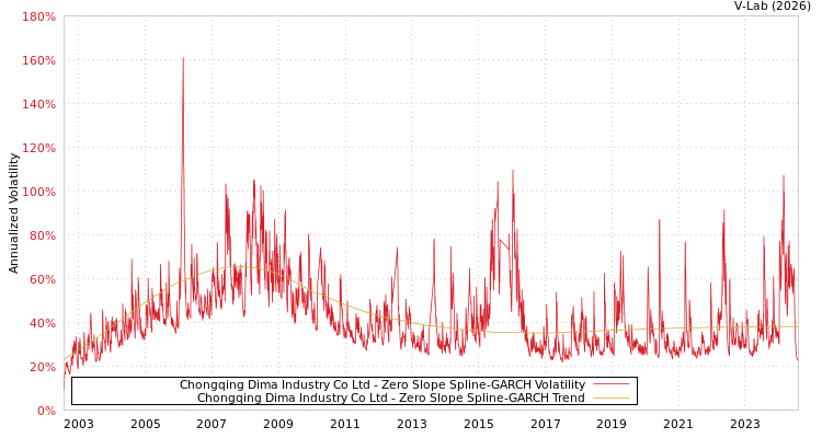 graph of Chongqing Dima Industry Co Ltd S0GARCH