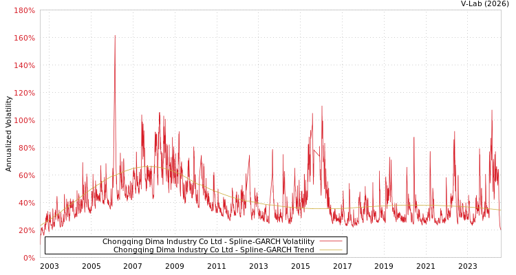graph of Chongqing Dima Industry Co Ltd SGARCH