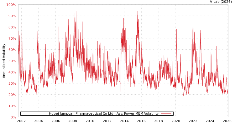 graph of Hubei Jumpcan Pharmaceutical Co Ltd APMEM