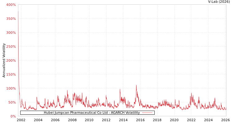graph of Hubei Jumpcan Pharmaceutical Co Ltd AGARCH