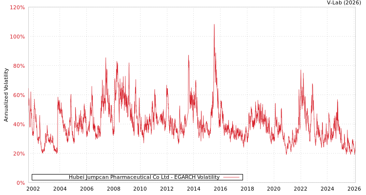 graph of Hubei Jumpcan Pharmaceutical Co Ltd EGARCH
