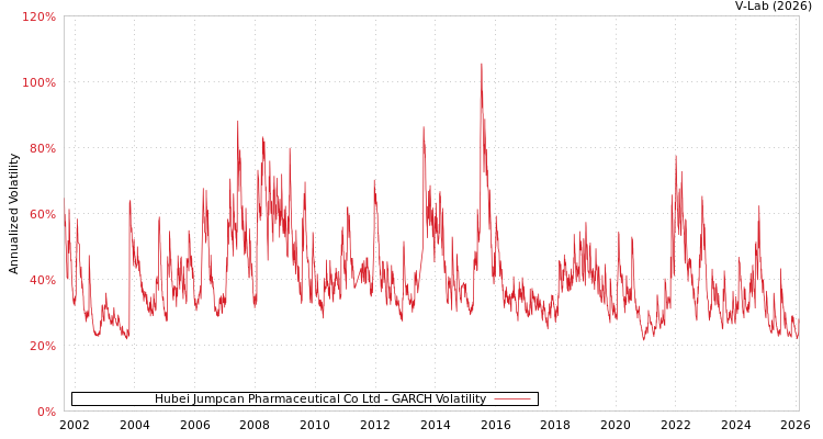 graph of Hubei Jumpcan Pharmaceutical Co Ltd GARCH