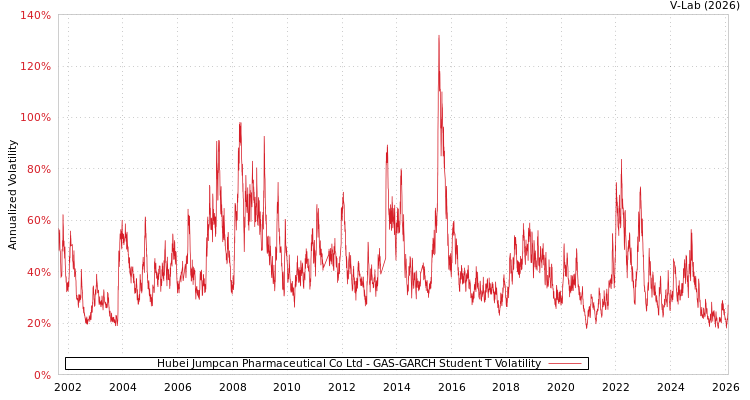 graph of Hubei Jumpcan Pharmaceutical Co Ltd GAS-GARCH-T