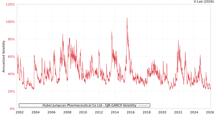 graph of Hubei Jumpcan Pharmaceutical Co Ltd GJR-GARCH