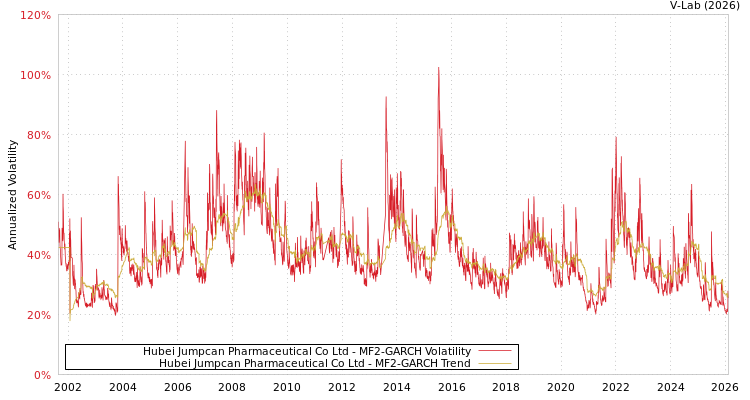graph of Hubei Jumpcan Pharmaceutical Co Ltd MF2-GARCH