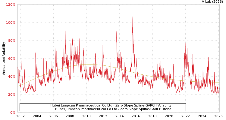 graph of Hubei Jumpcan Pharmaceutical Co Ltd S0GARCH