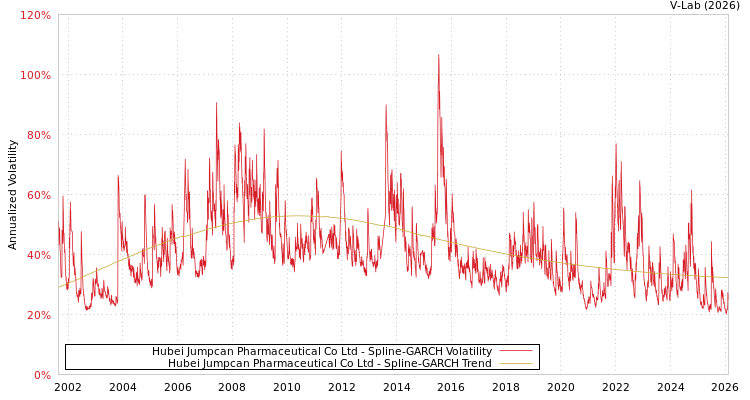 graph of Hubei Jumpcan Pharmaceutical Co Ltd SGARCH