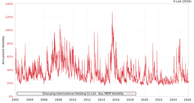 graph of Shanying International Holding Co Ltd AMEM