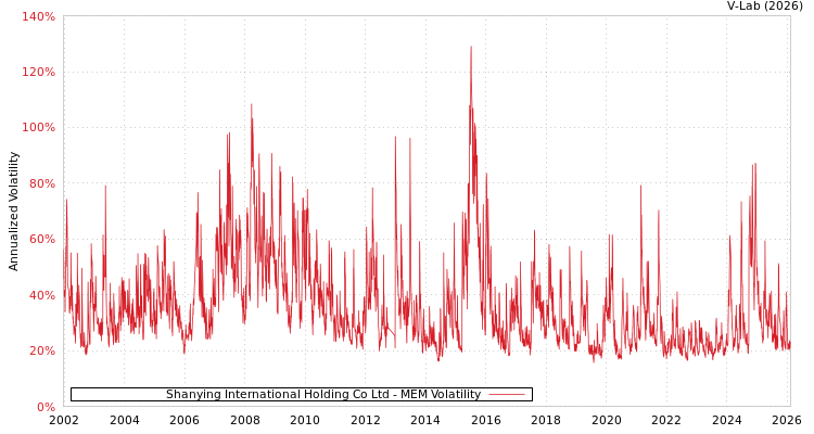 graph of Shanying International Holding Co Ltd MEM