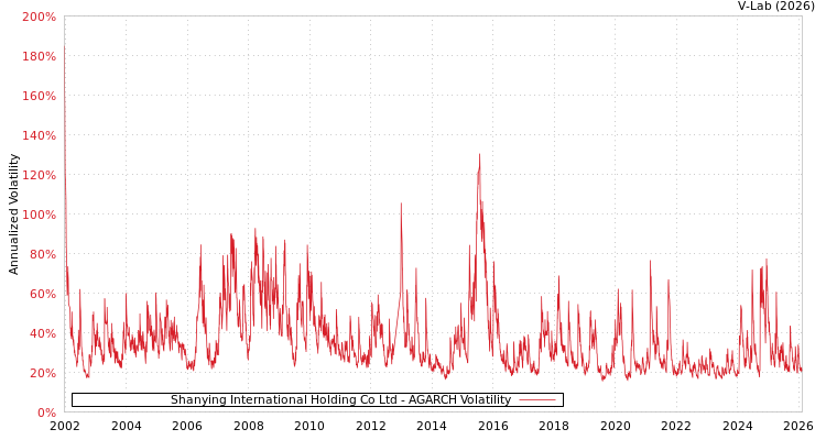 graph of Shanying International Holding Co Ltd AGARCH