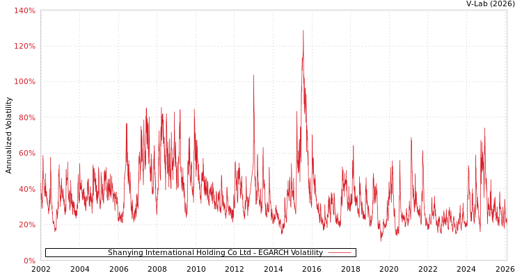 graph of Shanying International Holding Co Ltd EGARCH