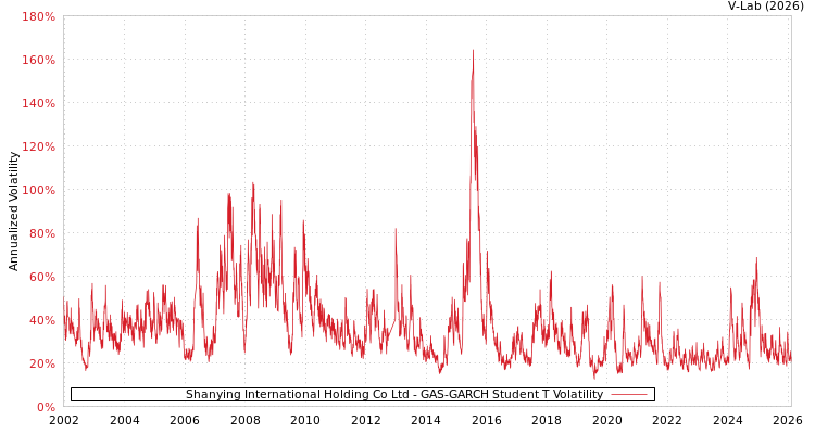 graph of Shanying International Holding Co Ltd GAS-GARCH-T