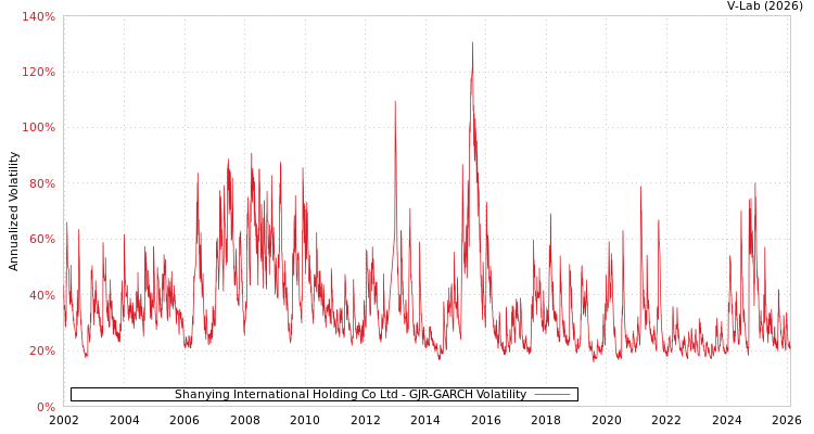 graph of Shanying International Holding Co Ltd GJR-GARCH