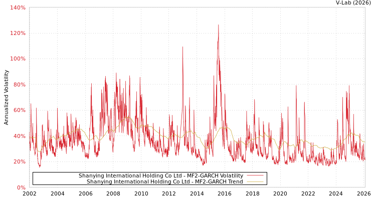 graph of Shanying International Holding Co Ltd MF2-GARCH