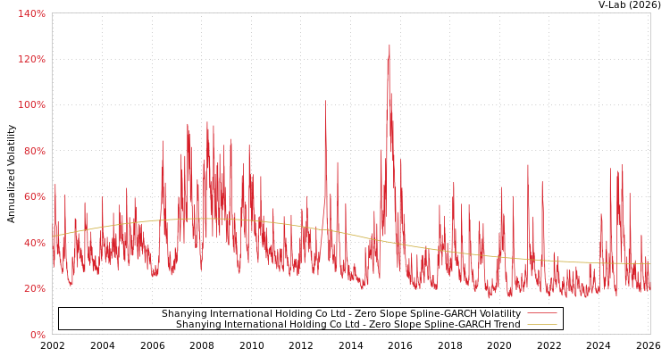 graph of Shanying International Holding Co Ltd S0GARCH