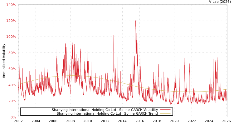 graph of Shanying International Holding Co Ltd SGARCH
