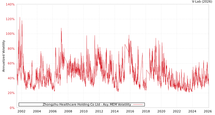 graph of Zhongzhu Healthcare Holding Co Ltd AMEM