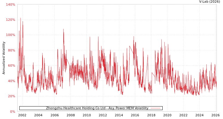 graph of Zhongzhu Healthcare Holding Co Ltd APMEM