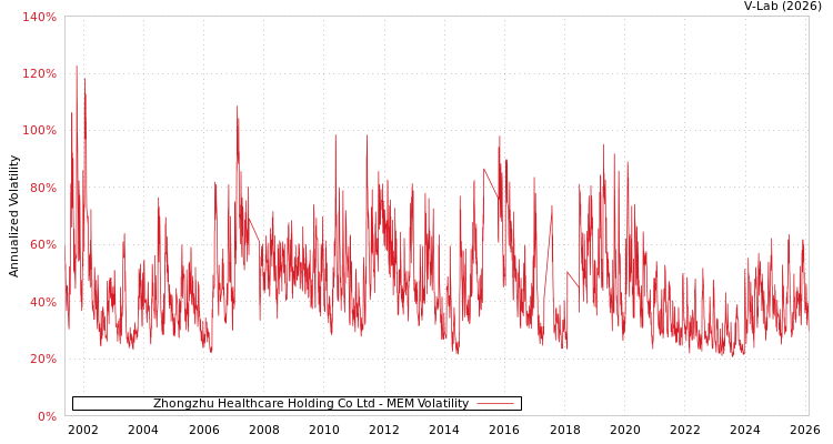 graph of Zhongzhu Healthcare Holding Co Ltd MEM