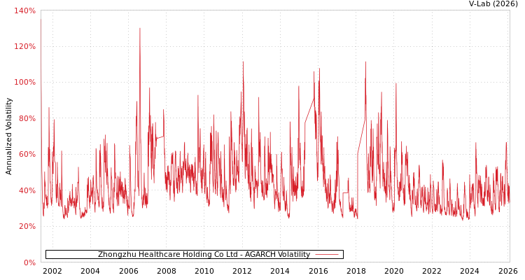 graph of Zhongzhu Healthcare Holding Co Ltd AGARCH