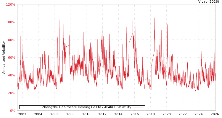 graph of Zhongzhu Healthcare Holding Co Ltd APARCH