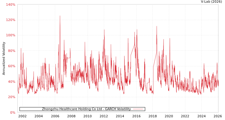 graph of Zhongzhu Healthcare Holding Co Ltd GARCH