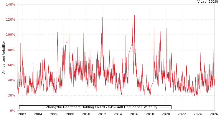 graph of Zhongzhu Healthcare Holding Co Ltd GAS-GARCH-T